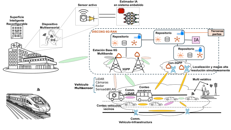 Figura conceptual DISCO6G